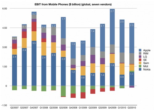 Mobile phones: where does the money go?